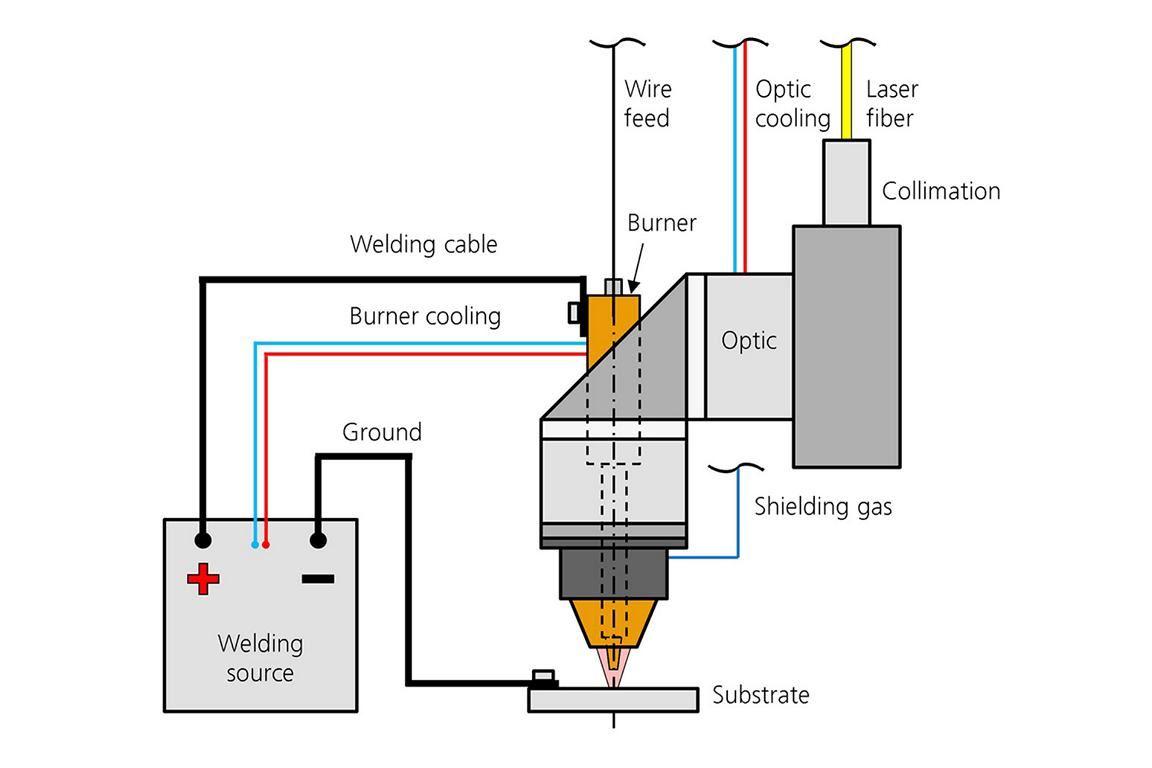 Schematischer Aufbau des COLLAR Hybrid (koaxialen Laser Lichtbogen Hybrid) Bearbeitungskopfes.