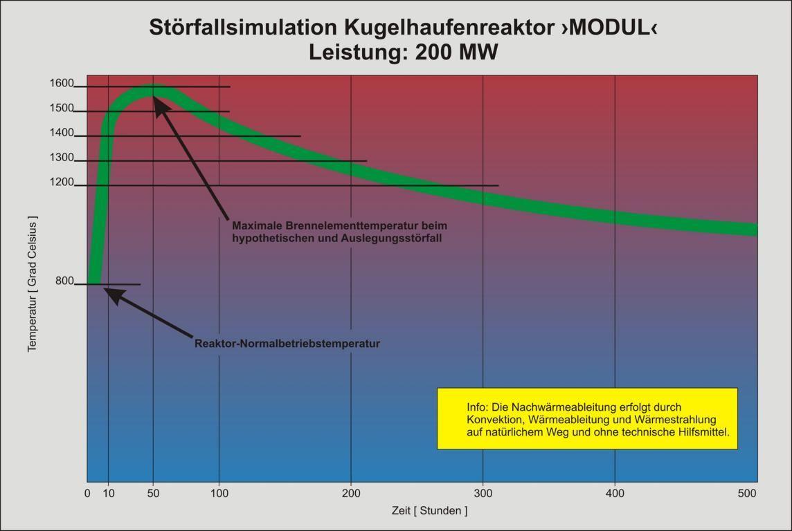 Kühlausfall stecken Kugelhaufenreaktoren problemlos weg